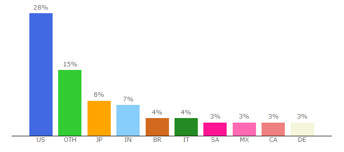 Top 10 Visitors Percentage By Countries for research.net