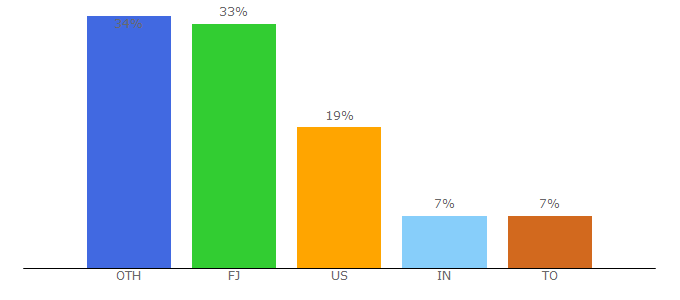 Top 10 Visitors Percentage By Countries for research.usp.ac.fj