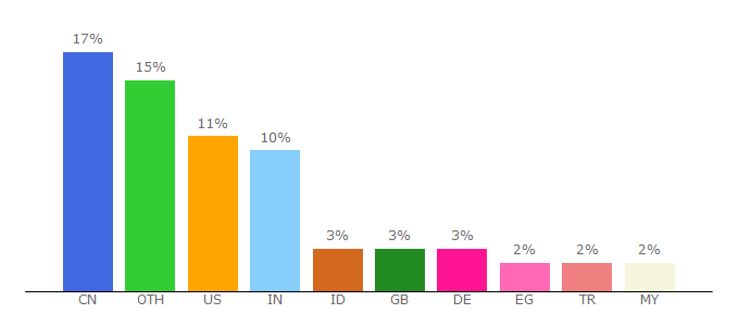 Top 10 Visitors Percentage By Countries for researchgate.net