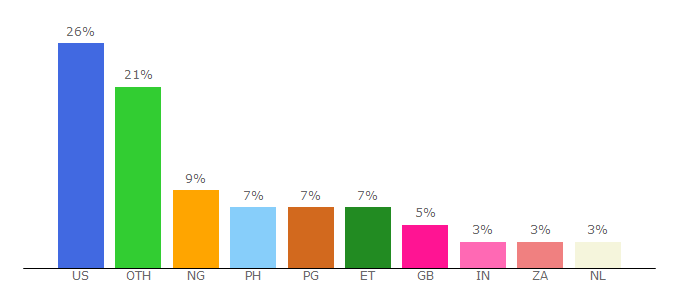 Top 10 Visitors Percentage By Countries for researchrundowns.com