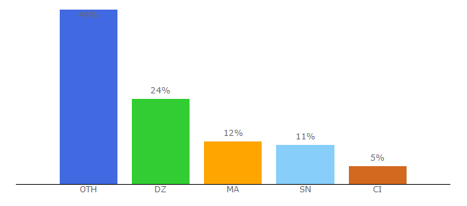 Top 10 Visitors Percentage By Countries for reseauetudiant.com