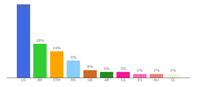 Top 10 Visitors Percentage By Countries for reservation-booking-system.com