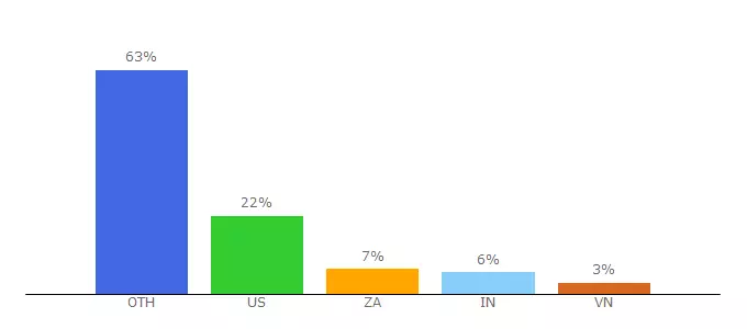 Top 10 Visitors Percentage By Countries for reserve.org