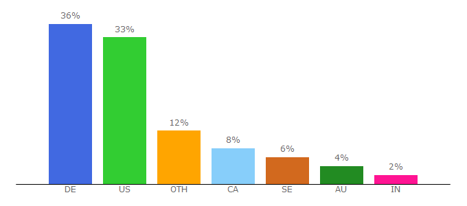 Top 10 Visitors Percentage By Countries for resetera.com