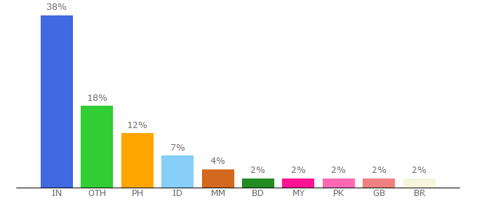 Top 10 Visitors Percentage By Countries for resetkey.net