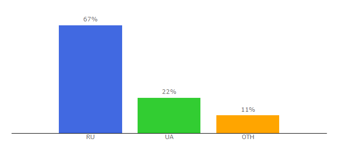 Top 10 Visitors Percentage By Countries for reshenie-zadach.com.ua