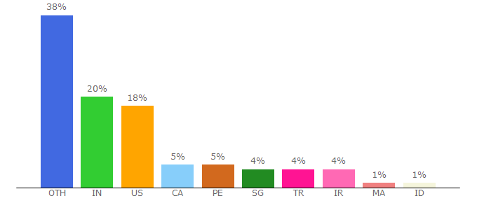 Top 10 Visitors Percentage By Countries for reshot.com