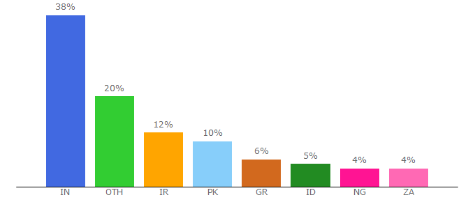 Top 10 Visitors Percentage By Countries for resize-photos.com