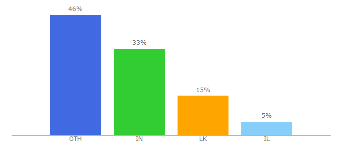 Top 10 Visitors Percentage By Countries for resizeyourimage.com