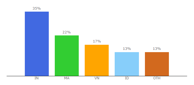 Top 10 Visitors Percentage By Countries for reskincode.com