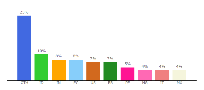 Top 10 Visitors Percentage By Countries for resoomer.com