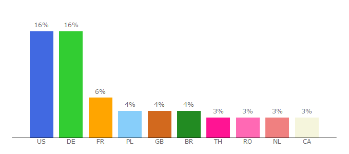 Top 10 Visitors Percentage By Countries for resource-packs.com