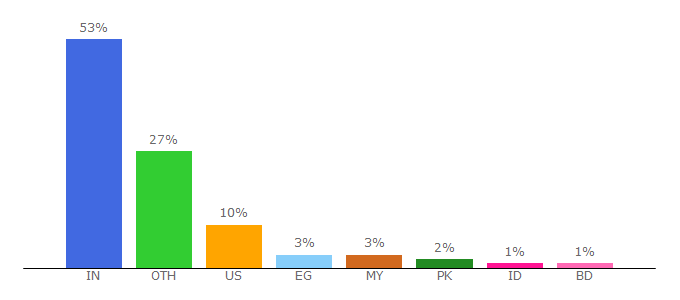 Top 10 Visitors Percentage By Countries for resource.org