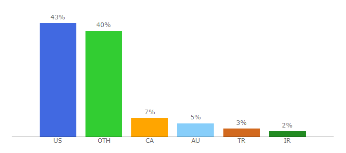 Top 10 Visitors Percentage By Countries for resourcepack.net