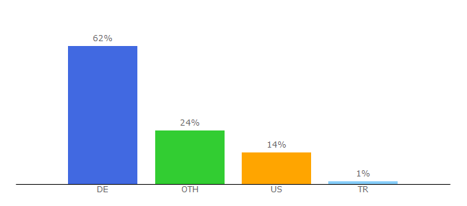 Top 10 Visitors Percentage By Countries for resourcepacks24.de
