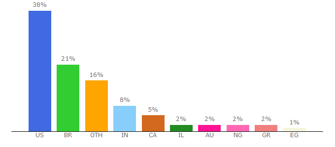 Top 10 Visitors Percentage By Countries for respondent.io