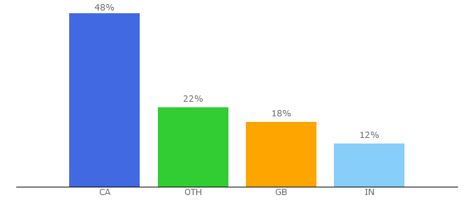 Top 10 Visitors Percentage By Countries for responsetek.com