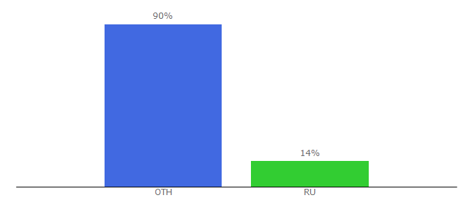 Top 10 Visitors Percentage By Countries for responsivewebinc.com