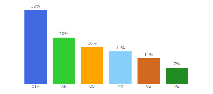 Top 10 Visitors Percentage By Countries for respuestas.me