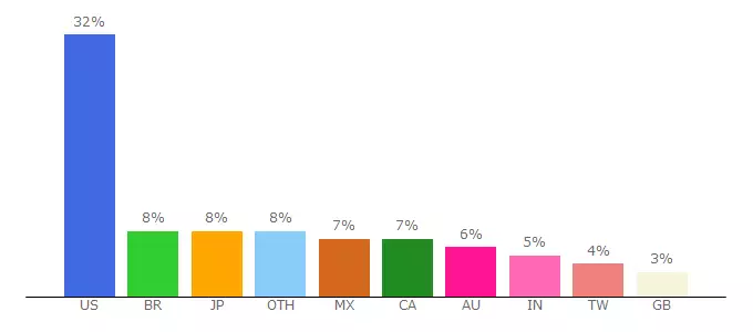 Top 10 Visitors Percentage By Countries for restaurant.uber.com