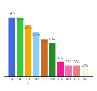 Top 10 Visitors Percentage By Countries for restaurantguru.com