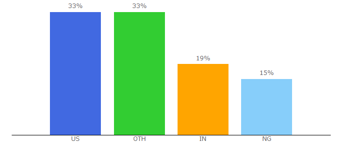 Top 10 Visitors Percentage By Countries for restoreprivacy.com