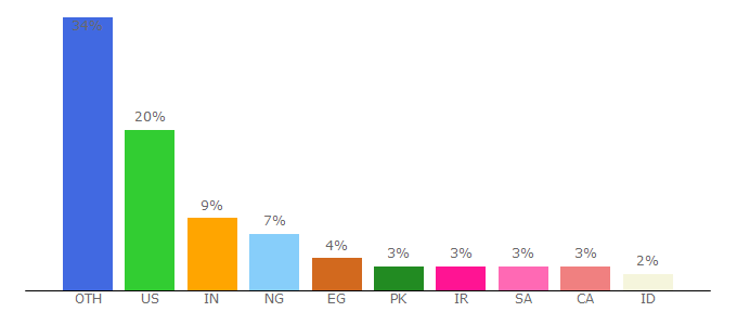 Top 10 Visitors Percentage By Countries for restoro.com