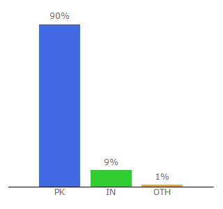 Top 10 Visitors Percentage By Countries for result.pk