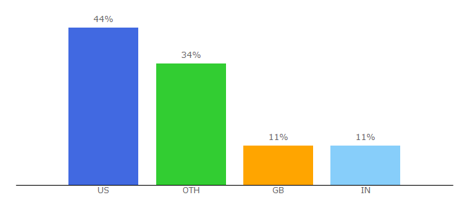 Top 10 Visitors Percentage By Countries for retailcustomerexperience.com