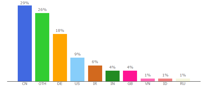 Top 10 Visitors Percentage By Countries for retaildesignblog.net