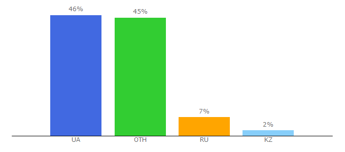 Top 10 Visitors Percentage By Countries for retailers.ua