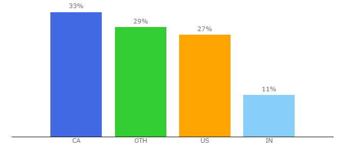 Top 10 Visitors Percentage By Countries for rethinkbreastcancer.com