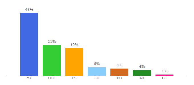 Top 10 Visitors Percentage By Countries for retira.eu