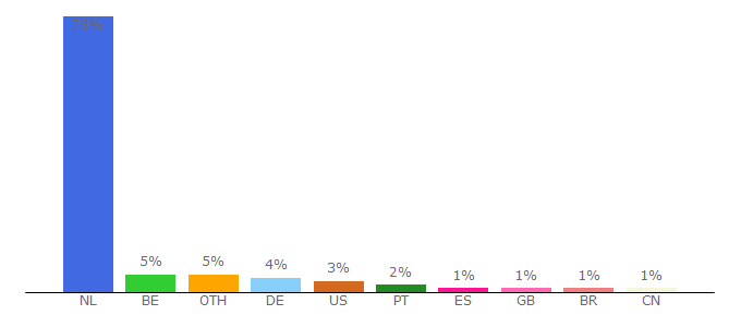 Top 10 Visitors Percentage By Countries for retro.nrc.nl