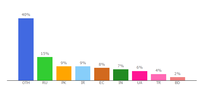 Top 10 Visitors Percentage By Countries for retrobux.fun