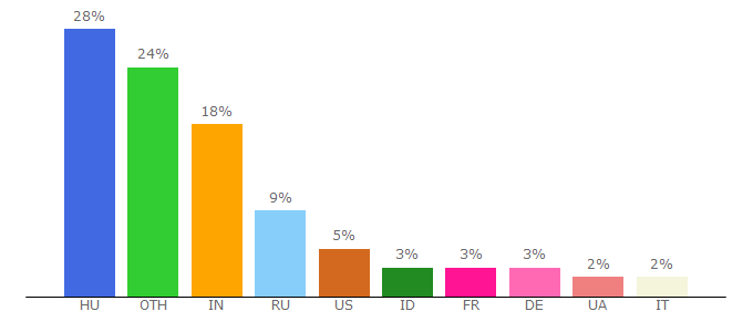 Top 10 Visitors Percentage By Countries for retrostation.freeblog.hu