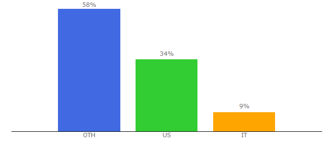 Top 10 Visitors Percentage By Countries for retrosuperfuture.com