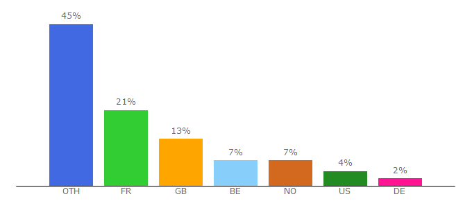 Top 10 Visitors Percentage By Countries for reuter-shop.com