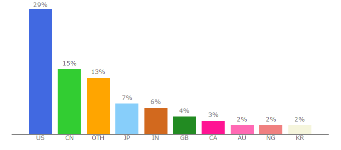 Top 10 Visitors Percentage By Countries for reuters.com