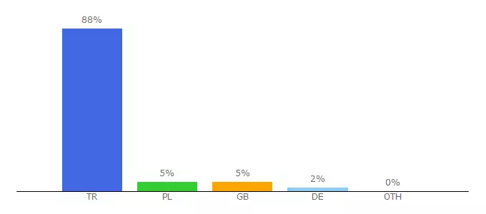 Top 10 Visitors Percentage By Countries for reventmedia.com