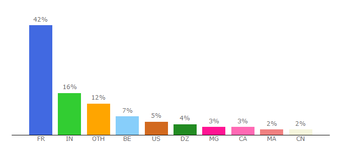 Top 10 Visitors Percentage By Countries for revenu-chez-soi.kazeo.com