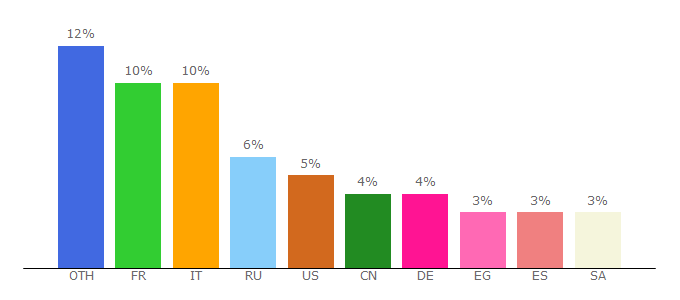 Top 10 Visitors Percentage By Countries for reverso.net