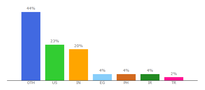 Top 10 Visitors Percentage By Countries for revfine.com