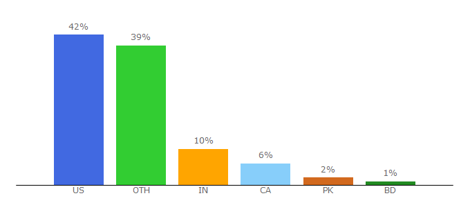 Top 10 Visitors Percentage By Countries for reviewmeta.com