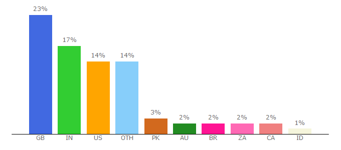 Top 10 Visitors Percentage By Countries for reviews.cnet.co.uk