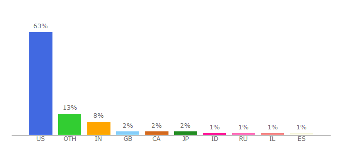 Top 10 Visitors Percentage By Countries for reviews.pricegrabber.com