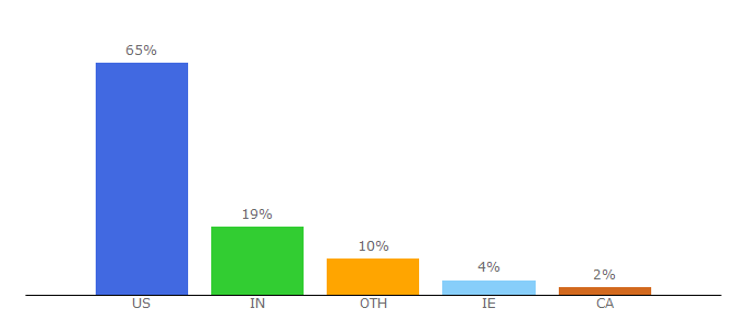 Top 10 Visitors Percentage By Countries for reviewsnap.com