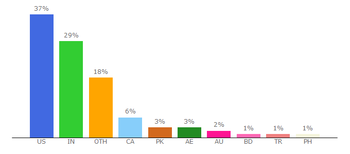 Top 10 Visitors Percentage By Countries for reviewtrackers.com