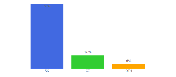 Top 10 Visitors Percentage By Countries for rewind.sk