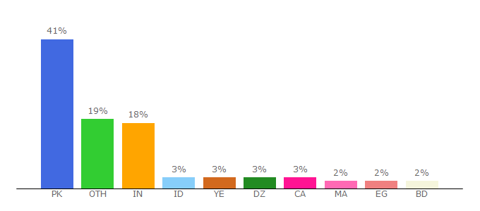 Top 10 Visitors Percentage By Countries for rexdl.com